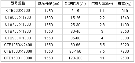 磁選機(jī)規(guī)格及型號